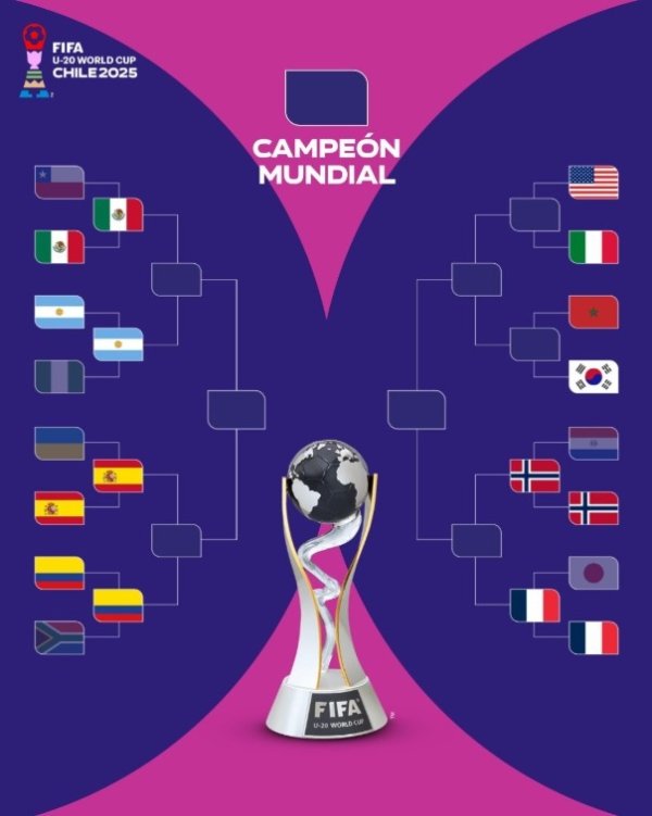 Có 6 suất vào top 8 giải vô địch trẻ thế giới, Argentina vs Mexico, Pháp vs Na Uy ở tứ kết