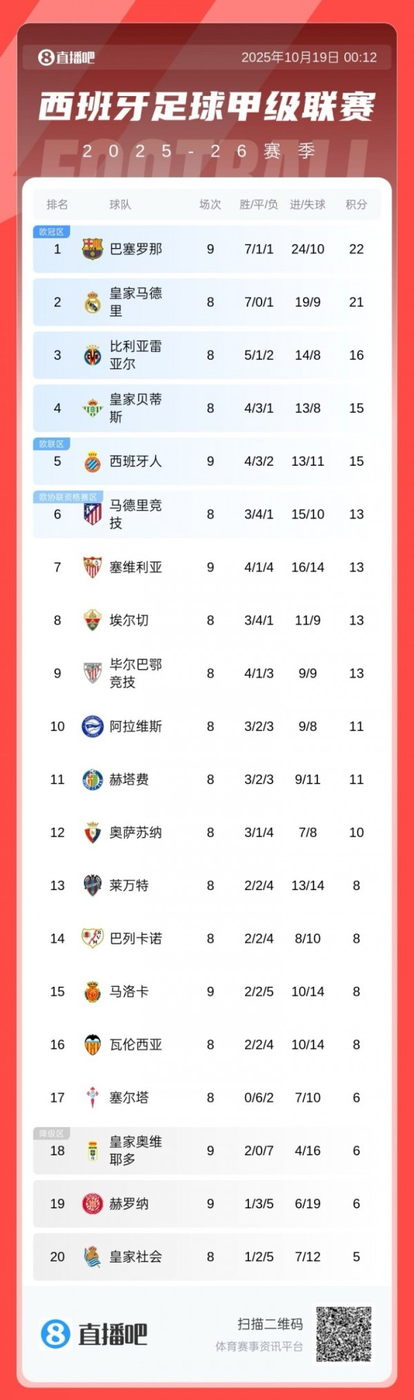 BXH La Liga: Barcelona vươn lê